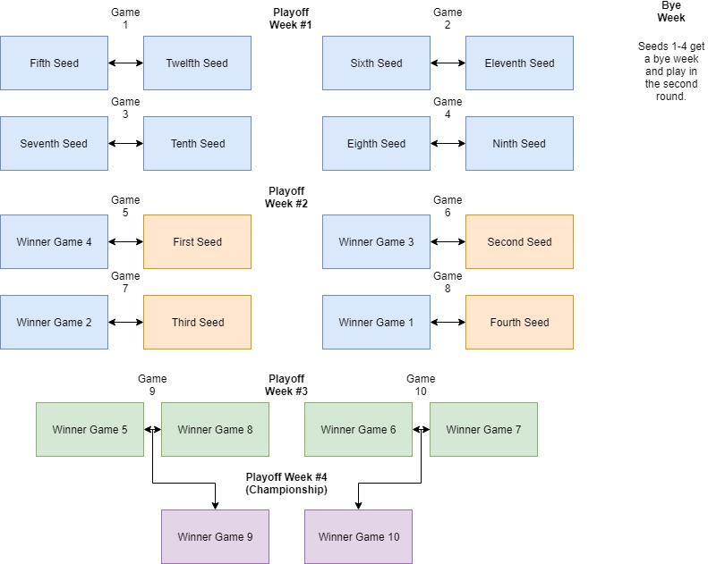 NFL playoff bracket, explained: How byes, seeding will work in